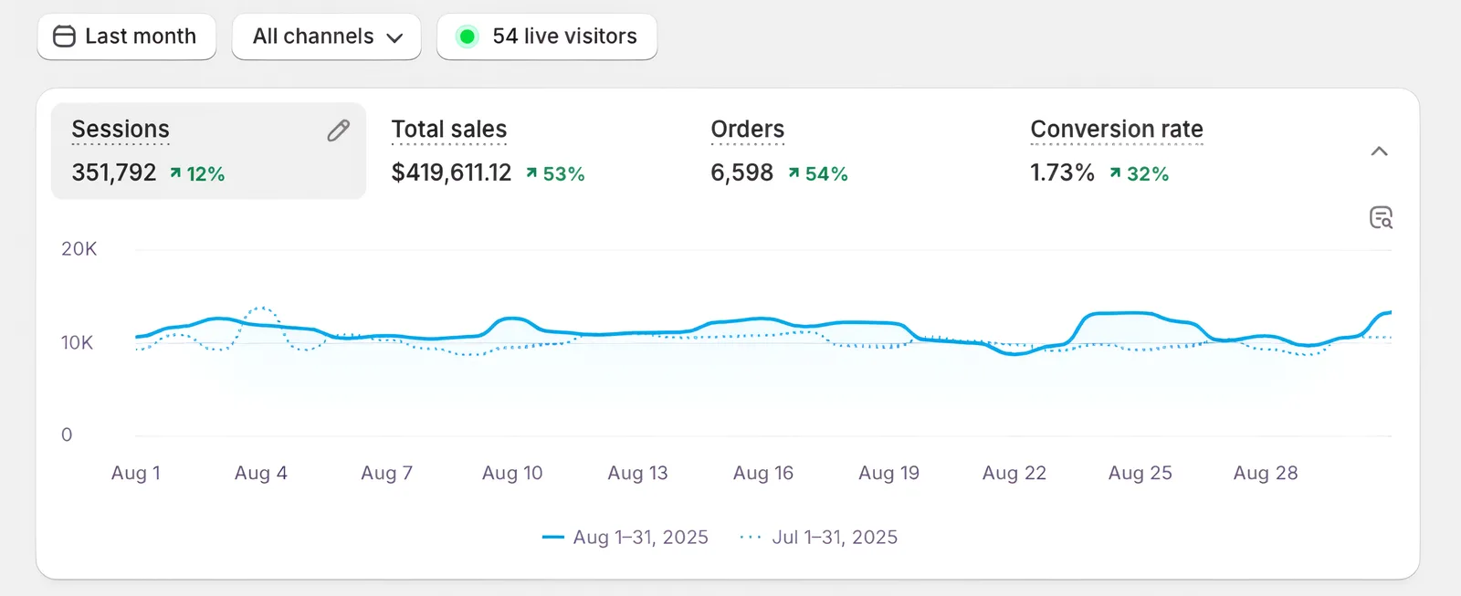 Panel de Shopify de agosto de 2025 contra julio: ventas totales 419.611 USD, +53 %; tasa de conversión 1,73 %, +32 %