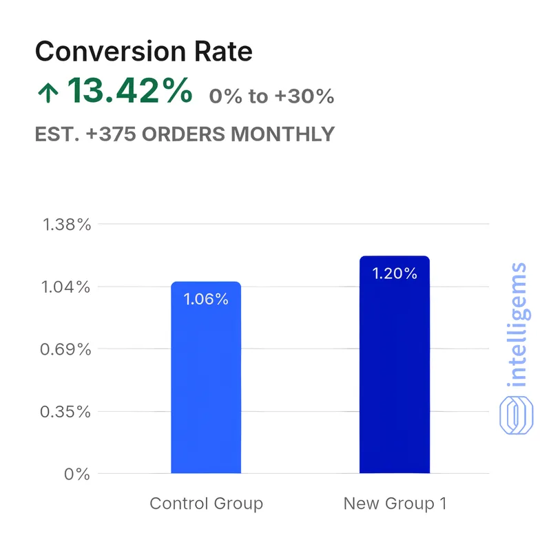 Intelligems: tasa de conversión del grupo de control 1,06 % contra 1,20 % de la versión nueva, +13,42 %