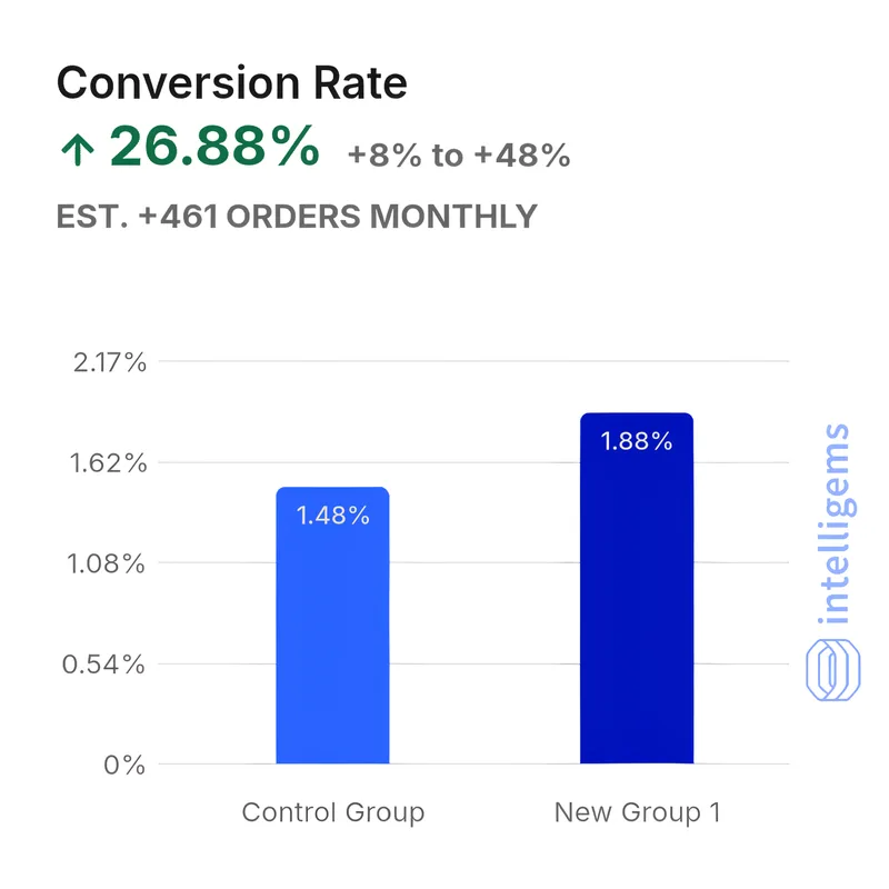 Intelligems: tasa de conversión del grupo de control 1,48 % contra 1,88 % de la versión nueva, +26,88 %