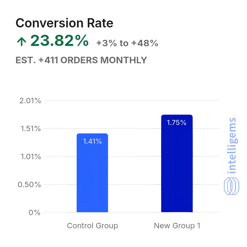 Intelligems: tasa de conversión del grupo de control 1,41 % contra 1,75 % de la versión 2, +23,82 %