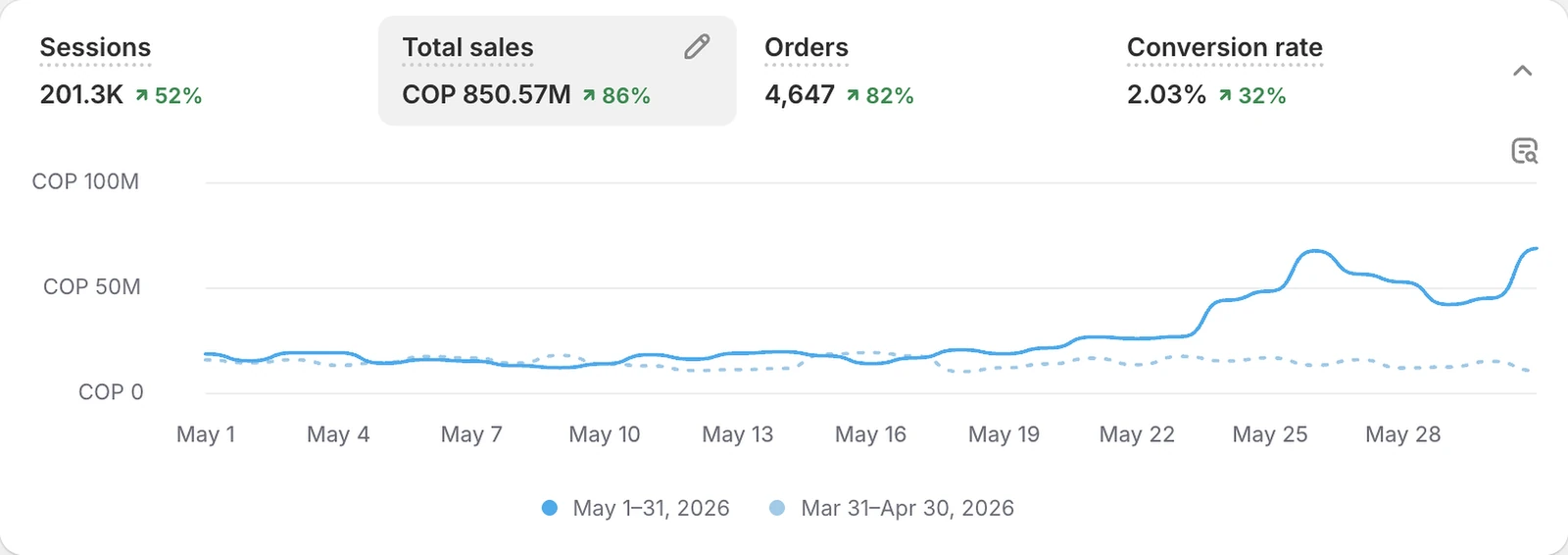 Panel de Shopify de un cliente: mayo de 2026 contra el período anterior, con sesiones, ventas totales, pedidos y tasa de conversión al alza