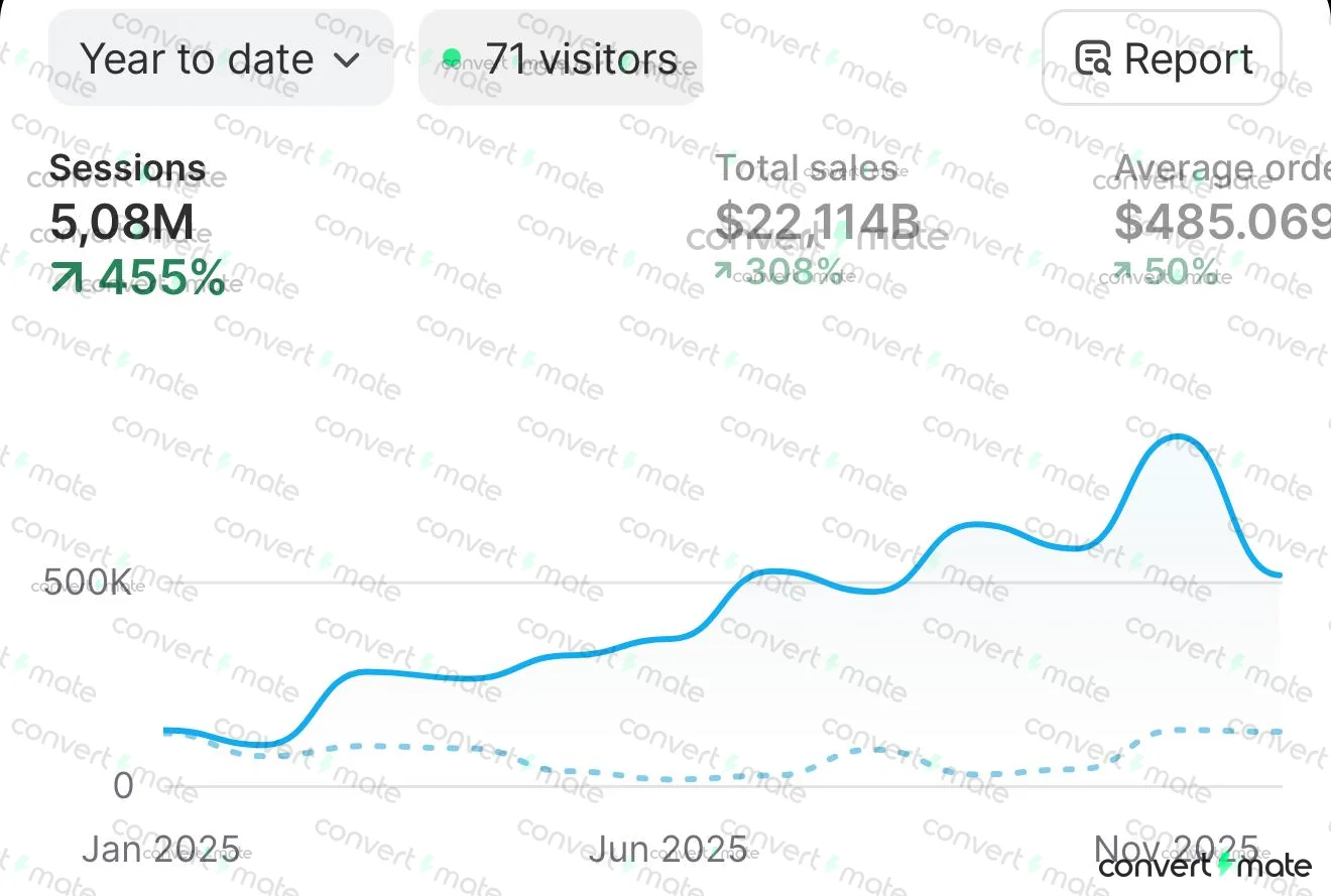 Panel de Shopify de una tienda de belleza: ventas totales, sesiones y ticket promedio del año 2025 frente a 2024