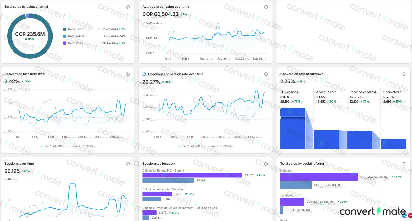 Panel de analítica de Shopify de una tienda de moda: tasa de conversión, ventas y sesiones de febrero 2025 frente a enero