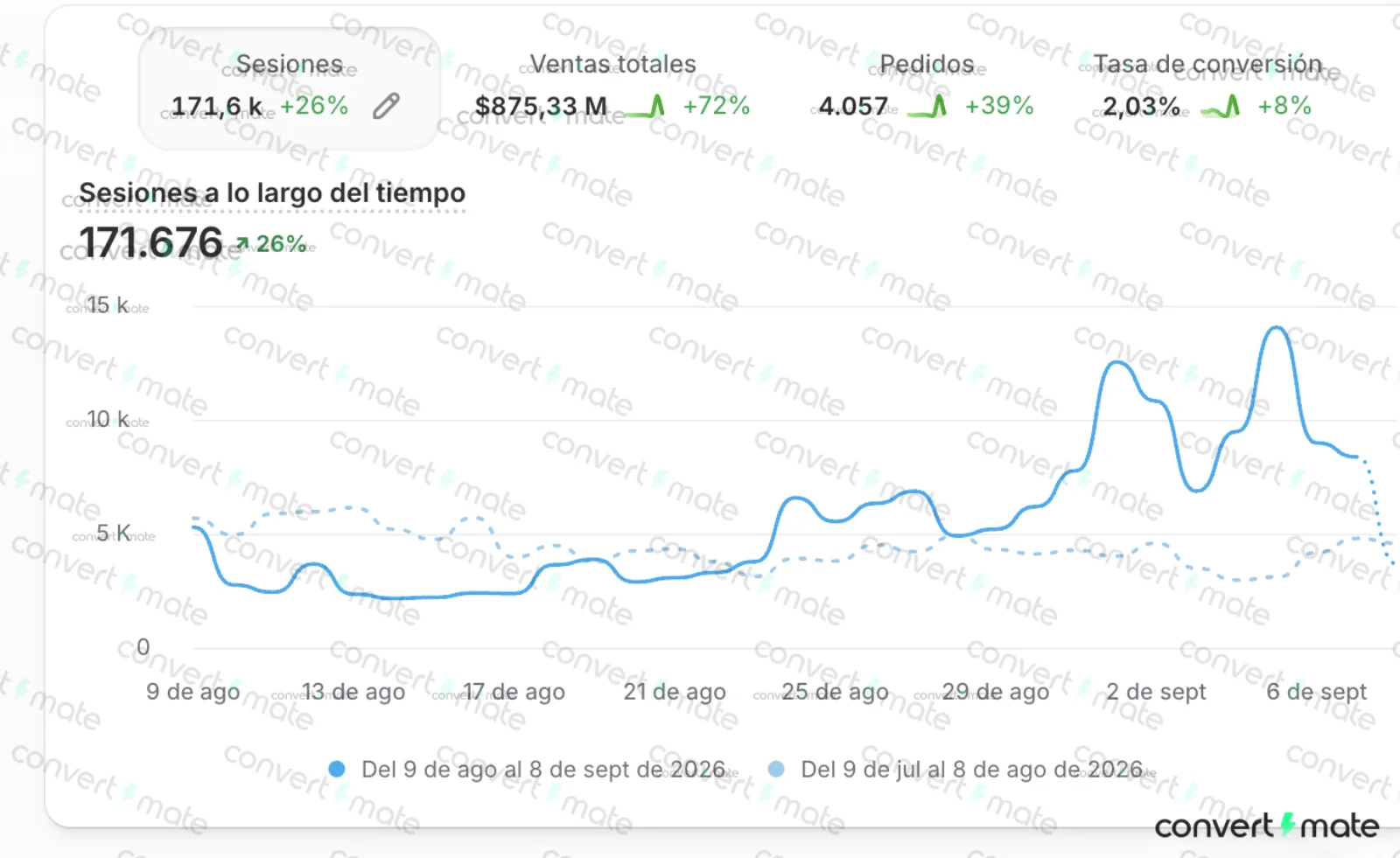 Panel de Shopify de una tienda de suplementos: ventas totales y pedidos de los últimos 30 días frente a los 30 anteriores