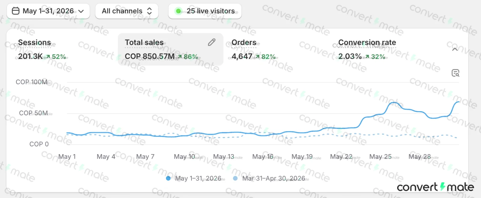 Panel de Shopify de una tienda de suplementos: ventas totales, tasa de conversión y pedidos de mayo 2026 frente a abril