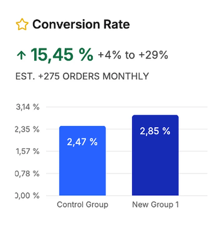 Resultado de una prueba A/B en Intelligems: la variante ganadora frente al grupo de control en tasa de conversión